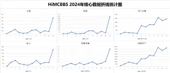 HiMCBBS 2024年核心数据折线统计图.webp